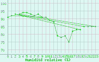 Courbe de l'humidit relative pour Malin Head