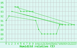 Courbe de l'humidit relative pour Honefoss Hoyby