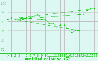 Courbe de l'humidit relative pour Muirancourt (60)