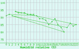 Courbe de l'humidit relative pour Vaxjo
