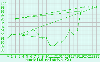 Courbe de l'humidit relative pour Dieppe (76)