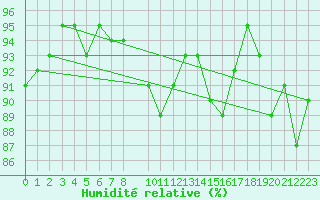 Courbe de l'humidit relative pour Guadalajara