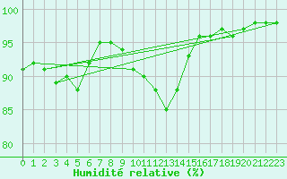 Courbe de l'humidit relative pour Courcelles (Be)