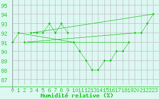 Courbe de l'humidit relative pour Haegen (67)