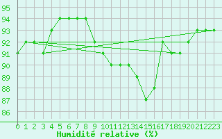 Courbe de l'humidit relative pour Saint-Sorlin-en-Valloire (26)