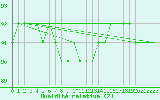Courbe de l'humidit relative pour Sonnblick - Autom.
