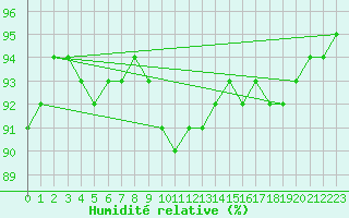 Courbe de l'humidit relative pour Montaigut-sur-Save (31)