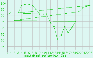 Courbe de l'humidit relative pour Chisineu Cris