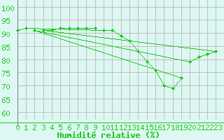 Courbe de l'humidit relative pour Samatan (32)