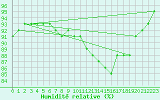 Courbe de l'humidit relative pour Mirebeau (86)