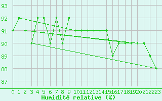 Courbe de l'humidit relative pour Pajares - Valgrande