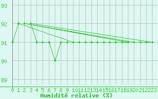 Courbe de l'humidit relative pour Kilpisjarvi Saana