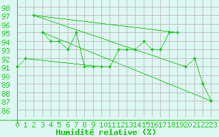 Courbe de l'humidit relative pour Les Charbonnires (Sw)