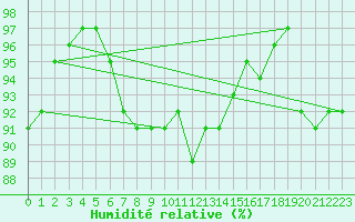 Courbe de l'humidit relative pour Kuemmersruck