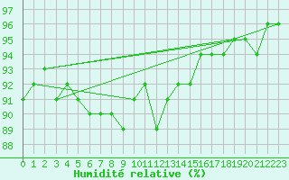 Courbe de l'humidit relative pour Marnitz