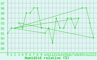 Courbe de l'humidit relative pour Leinefelde