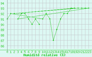 Courbe de l'humidit relative pour Challes-les-Eaux (73)
