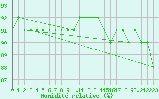 Courbe de l'humidit relative pour Pelkosenniemi Pyhatunturi