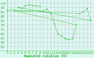 Courbe de l'humidit relative pour Nevers (58)