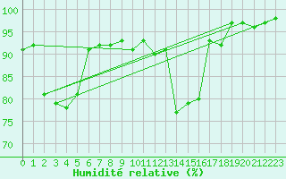 Courbe de l'humidit relative pour gletons (19)