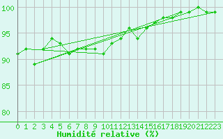 Courbe de l'humidit relative pour Pershore