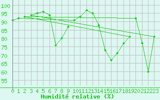 Courbe de l'humidit relative pour Aelvdalen