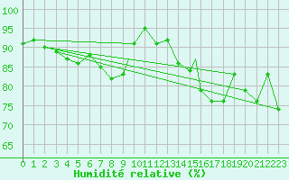Courbe de l'humidit relative pour Waddington