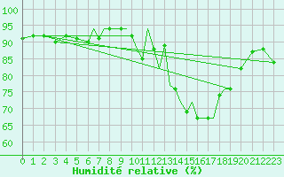 Courbe de l'humidit relative pour Salamanca / Matacan