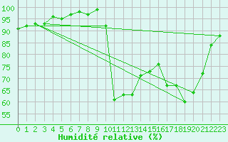 Courbe de l'humidit relative pour Eu (76)