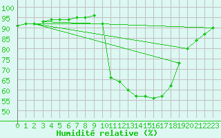 Courbe de l'humidit relative pour Saverdun (09)