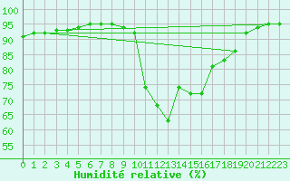 Courbe de l'humidit relative pour Bridel (Lu)