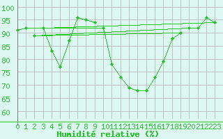 Courbe de l'humidit relative pour Stabio