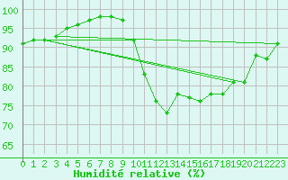 Courbe de l'humidit relative pour Marquise (62)