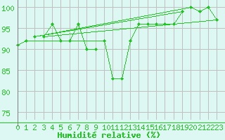 Courbe de l'humidit relative pour Disentis