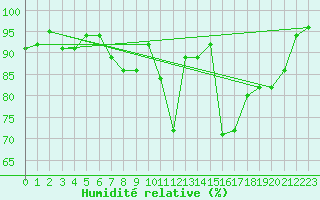 Courbe de l'humidit relative pour Saint-Hubert (Be)