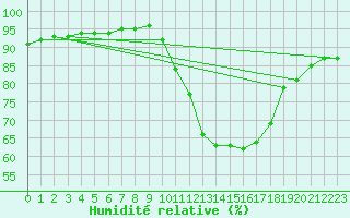 Courbe de l'humidit relative pour Sain-Bel (69)