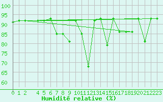 Courbe de l'humidit relative pour Akureyri