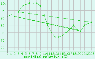 Courbe de l'humidit relative pour Avord (18)