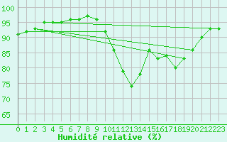 Courbe de l'humidit relative pour Vichy (03)