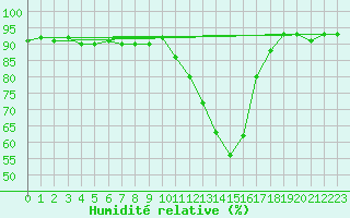 Courbe de l'humidit relative pour Deauville (14)