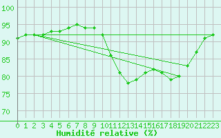 Courbe de l'humidit relative pour Saverdun (09)