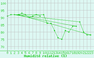 Courbe de l'humidit relative pour Thorrenc (07)