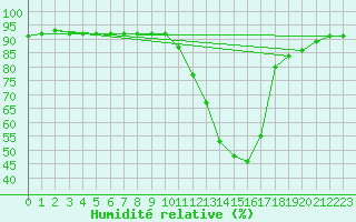 Courbe de l'humidit relative pour Douelle (46)