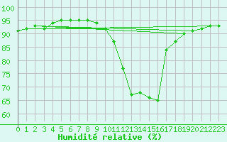 Courbe de l'humidit relative pour Le Bourget (93)