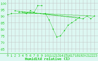 Courbe de l'humidit relative pour Ballypatrick Forest