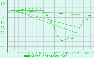 Courbe de l'humidit relative pour Guret (23)