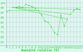 Courbe de l'humidit relative pour Septsarges (55)