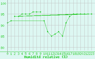 Courbe de l'humidit relative pour Saint-Germain-du-Puch (33)