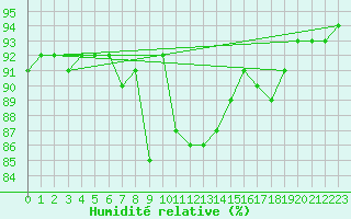 Courbe de l'humidit relative pour Varkaus Kosulanniemi