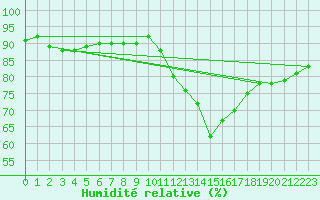 Courbe de l'humidit relative pour Sainte-Genevive-des-Bois (91)